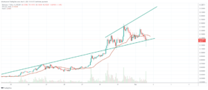 Sand Coin price Prediction - Gucci also entered the metaverse: They bought land from the Sandbox Coin - Review and Chart 2022 Metaverse  