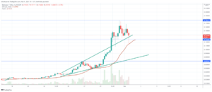 Zilliqa Coin Metaverse effect - increased 80 percent as expected April 2 Coin price Prediction - Review and Chart 2022 Metaverse  